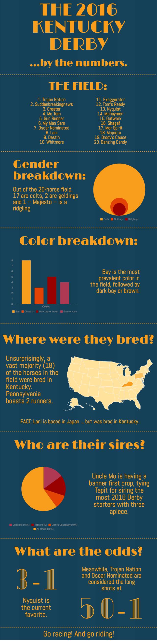 Infographic The 2016 Kentucky Derby, By the Numbers HORSE NATION